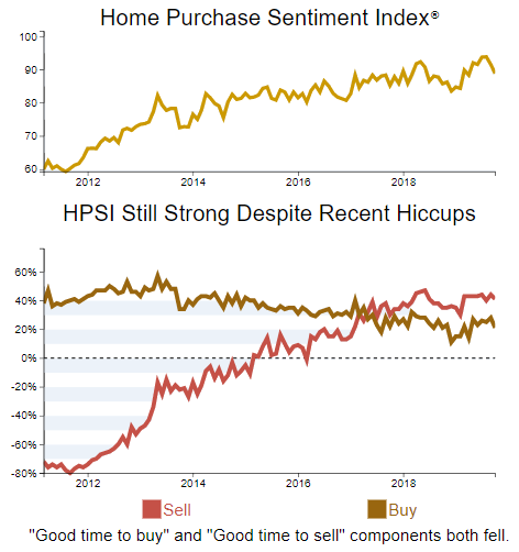 2020 economic outlook home purchase sentiment