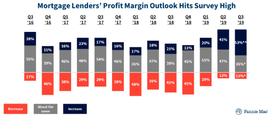 2020 economic outlook mortgage lender profit margin