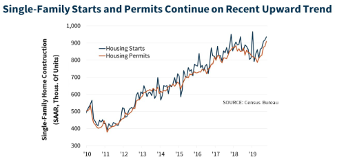 2020 economic outlook single family starts and permits