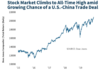 2020 Economic Outlook stock market climbs chart