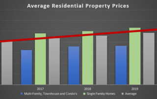 Graphic for Is 2021 A Good Year to Invest In Real Estate article denver real estate prices last 5 years